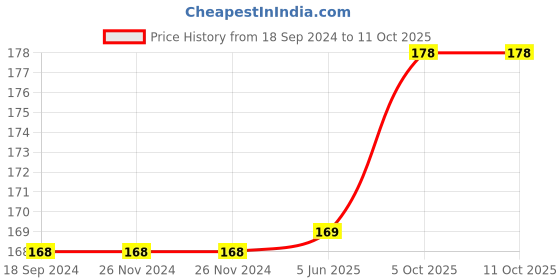 firstcry.com PUCHU TOYS Parrot Stuffed Toy Soft Plush Toy- Green 25cm puchu toys Price History Graph from 18 Sep 2024 to 11 Oct 2025