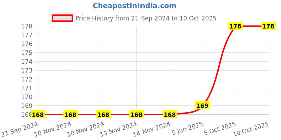 firstcry.com PUCHU TOYS Parrot Stuffed Toy Soft Plush Toy- Red 25 cm puchu toys Price History Graph from 21 Sep 2024 to 9 Oct 2025