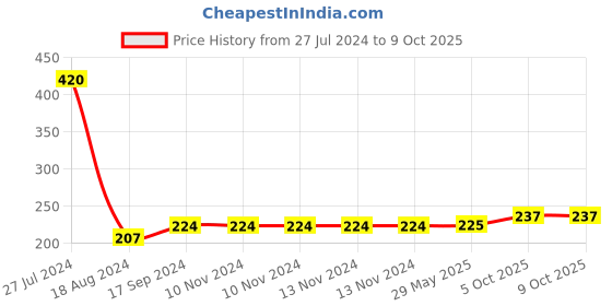 firstcry.com PUCHU TOYS Reverse Octopus Stuffed Toy Soft Toy Plush Toy- 30cm puchu toys Price History Graph from 27 Jul 2024 to 9 Oct 2025