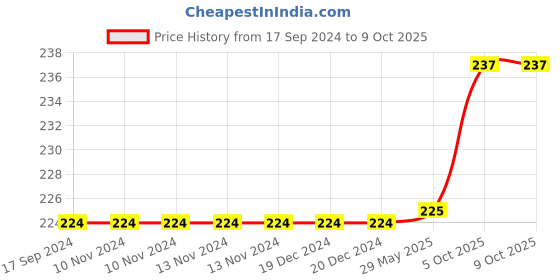 firstcry.com PUCHU TOYS Reverse Octopus Stuffed Toy Soft Toy Plush Toy- 30cm puchu toys Price History Graph from 17 Sep 2024 to 9 Oct 2025