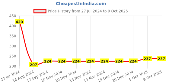 firstcry.com PUCHU TOYS Reverse Octopus Stuffed Toy Soft Toy Plush Toy- 30cm puchu toys Price History Graph from 27 Jul 2024 to 9 Oct 2025