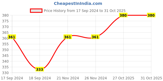 firstcry.com PUCHU TOYS  Velvet Caterpillar Stuffed Toy Soft Plush Toy- 60cm puchu toys Price History Graph from 17 Sep 2024 to 31 Oct 2025