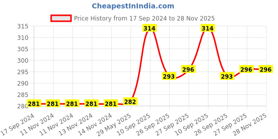 firstcry.com PUCHU TOYS Velvet Crocodile Stuffed Toy Soft Plush Toy- 30cm puchu toys Price History Graph from 17 Sep 2024 to 27 Nov 2025