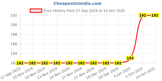 firstcry.com PUCHU TOYS Velvet Honey Bee Stuffed Toy Soft Plush Toy- 25cm puchu toys Price History Graph from 17 Sep 2024 to 13 Oct 2025