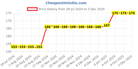 firstcry.com Puchu Toys Velvet Penguin Stuffed Soft Plush Toy - Height 22 cm puchu toys Price History Graph from 29 Jul 2024 to 2 Dec 2025