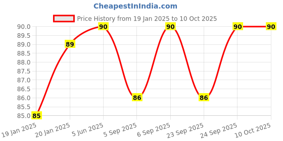 firstcry.com penguin random house Puffin EL And More Funny MazesActivity Book - English penguin random house Price History Graph from 19 Jan 2025 to 10 Oct 2025