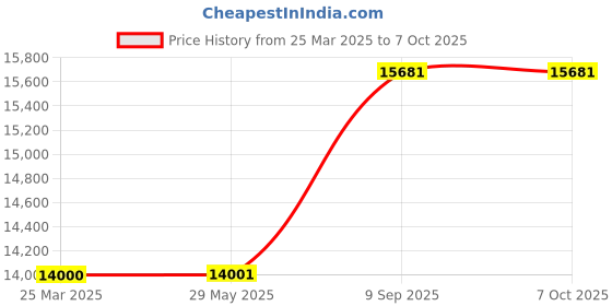 firstcry.com Pulseboard H6 Skullcandy Hoverboard Self-Balancing Electric Scooter 6.5 Inch Hoverboard for Adults and Kids with LED Light - Multicolor pulseboard Price History Graph from 25 Mar 2025 to 6 Oct 2025