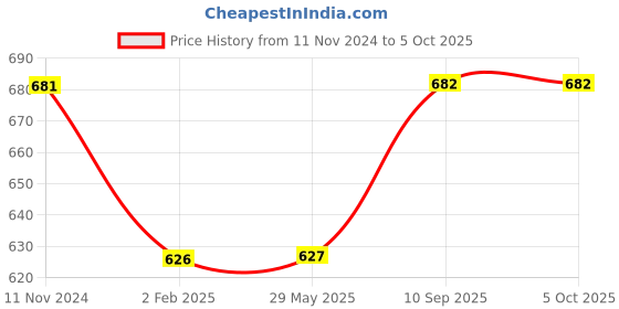 firstcry.com pum pum PumPum Cervical Orthopaedic Memory Foam Butter Fly Shape Regular Size Contour Neck Support Pillow with Removable Zip Cover - White pum pum Price History Graph from 11 Nov 2024 to 5 Oct 2025