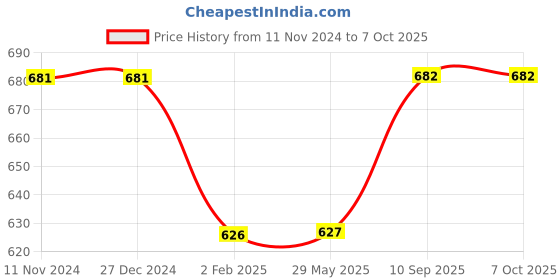 firstcry.com pum pum PumPum Cervical Orthopaedic Memory Foam Regular Size Contour Neck Support Pillow with Removable Zip Cover - White pum pum Price History Graph from 11 Nov 2024 to 7 Oct 2025