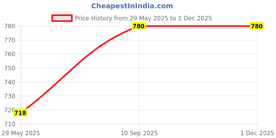 firstcry.com pum pum PumPum Comfort Memory Foam Seat Coccyx Cushion - Brown pum pum Price History Graph from 29 May 2025 to 30 Nov 2025