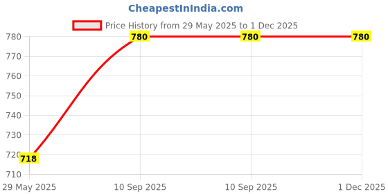firstcry.com pum pum PumPum Comfort Memory Foam Seat Coccyx Cushion - Green pum pum Price History Graph from 29 May 2025 to 30 Nov 2025
