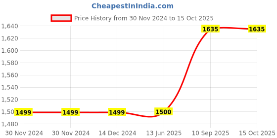 firstcry.com pum pum Pumpum Kids Back Rest Pillow with Hand Support - Brown pum pum Price History Graph from 30 Nov 2024 to 15 Oct 2025