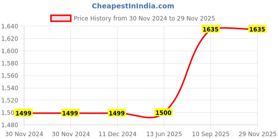 firstcry.com pum pum Pumpum Kids Back Rest Pillow with Hand Support - Grey pum pum Price History Graph from 30 Nov 2024 to 29 Nov 2025
