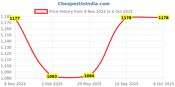 firstcry.com pum pum PumPum Orthopaedic Memory Foam Pillow Regular Size - White pum pum Price History Graph from 9 Nov 2024 to 5 Oct 2025