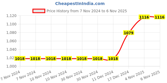 firstcry.com pum pum PumPum Pack of 6 Microfiber Pillows for Ultimate Comfort pum pum Price History Graph from 7 Nov 2024 to 4 Nov 2025