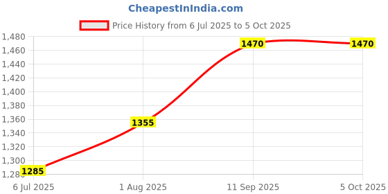 firstcry.com pum pum PumPum Wedge Pillow with Foam Top for Sleeping,Reading and Rest, 8 Inch Elevated Support Triangle Bed Pillow for Legs and Back Support with Washable Cover ,Purple pum pum Price History Graph from 6 Jul 2025 to 5 Oct 2025
