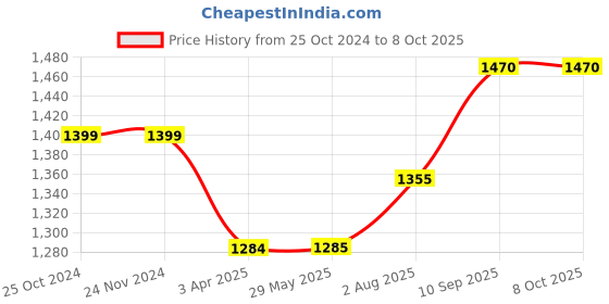 firstcry.com pum pum PumPum Wedge Pillow with Foam Top for Sleeping,Reading and Rest, 8 Inch Elevated Support Triangle Bed Pillow for Legs and Back Support with Washable Cover,Grey pum pum Price History Graph from 25 Oct 2024 to 8 Oct 2025