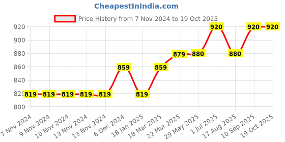 firstcry.com PUMA Above Knee Length VK Active Shorts - Dark Grey puma Price History Graph from 7 Nov 2024 to 17 Oct 2025
