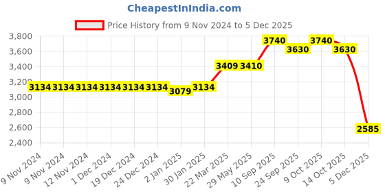 firstcry.com PUMA BMW MMS Evolve PTC V PS Casual Shoes with Velcro Closure Color Block - PUMA BMW MMS Evolve PTC V PS Black Estate Blue & Fiery Red puma Price History Graph from 9 Nov 2024 to 5 Dec 2025