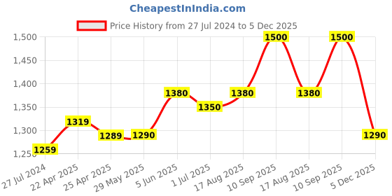firstcry.com PUMA Brave Jr IDP Lace Up Casual Shoes - Black puma Price History Graph from 27 Jul 2024 to 5 Dec 2025