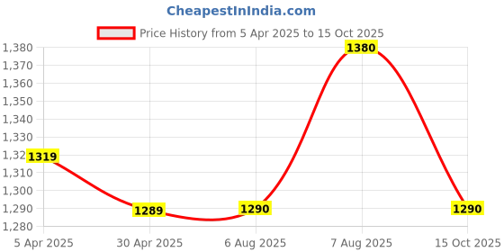firstcry.com PUMA Brave Jr IDP Lace Up Casual Shoes - White puma Price History Graph from 5 Apr 2025 to 15 Oct 2025