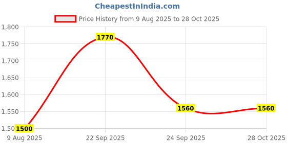 firstcry.com PUMA Cabana Racer Glitz V Ps Shoes - Black puma Price History Graph from 9 Aug 2025 to 28 Oct 2025