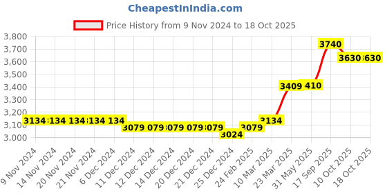 firstcry.com PUMA Casual Shoes Mercedes Team Velcro Closure  Spectra-  Green & Silver puma Price History Graph from 9 Nov 2024 to 18 Oct 2025
