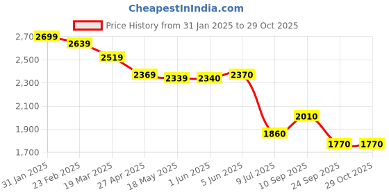 firstcry.com PUMA Casual Shoes with Lace Up Closure & Brand Text Print - Black puma Price History Graph from 31 Jan 2025 to 29 Oct 2025