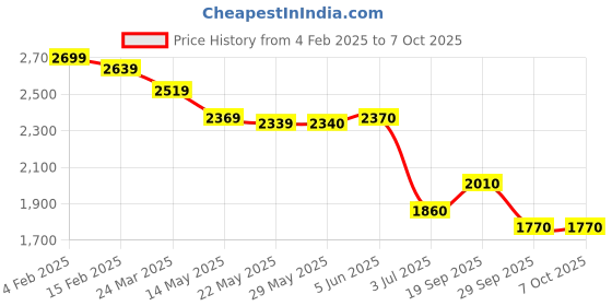 firstcry.com PUMA Casual Shoes with Lace Up Closure & Brand Text Print - Black puma Price History Graph from 4 Feb 2025 to 7 Oct 2025