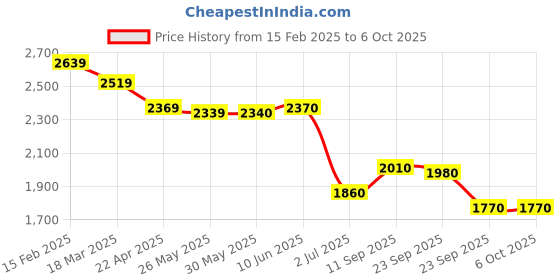 firstcry.com PUMA Casual Shoes with Lace Up Closure & Brand Text Print - Black puma Price History Graph from 15 Feb 2025 to 5 Oct 2025