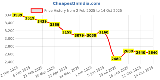 firstcry.com PUMA Casual Shoes with Velcro Closure & Brand Text Print - Black puma Price History Graph from 2 Feb 2025 to 14 Oct 2025