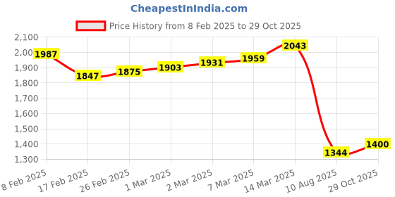 firstcry.com PUMA Casual Shoes with Velcro Closure & Brand Text Print- Blue puma Price History Graph from 8 Feb 2025 to 28 Oct 2025