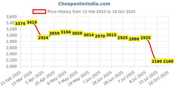 firstcry.com PUMA Casual Shoes with Velcro Closure & Brand Text Print - Navy Blue puma Price History Graph from 15 Feb 2025 to 16 Oct 2025