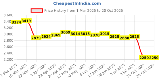 firstcry.com PUMA Casual Shoes with Velcro Closure & Brand Text Print - Navy Blue puma Price History Graph from 1 Mar 2025 to 20 Oct 2025
