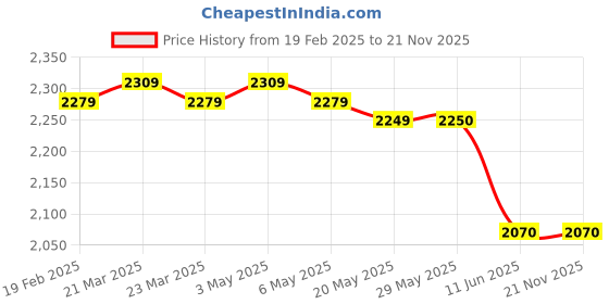 firstcry.com PUMA Casual Shoes with Velcro Closure & Brand Text Print - Turquoise & White puma Price History Graph from 19 Feb 2025 to 20 Nov 2025