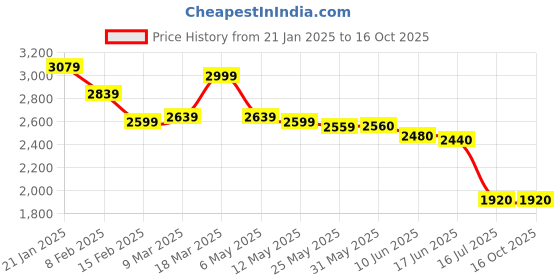 firstcry.com PUMA Casual Shoes with Velcro Closure & BrandText Print - White puma Price History Graph from 21 Jan 2025 to 16 Oct 2025