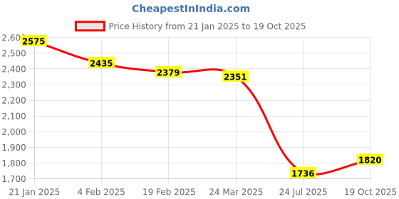firstcry.com PUMA Casual Shoes with Velcro Closure &Brand Text Print- Black puma Price History Graph from 21 Jan 2025 to 19 Oct 2025