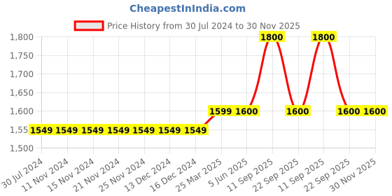 firstcry.com PUMA Cotton BASKETBALL CLYDE Shorts - Blue puma Price History Graph from 30 Jul 2024 to 29 Nov 2025