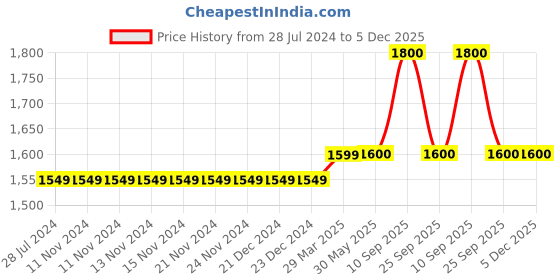 firstcry.com PUMA Cotton BASKETBALL CLYDE Shorts - Red puma Price History Graph from 28 Jul 2024 to 5 Dec 2025