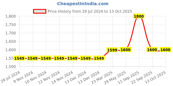 firstcry.com PUMA Cotton BASKETBALL CLYDE Shorts - Red puma Price History Graph from 29 Jul 2024 to 13 Oct 2025
