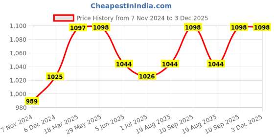 firstcry.com Puma Cotton CUP Shorts Jr Logo Print - Blue puma Price History Graph from 7 Nov 2024 to 3 Dec 2025