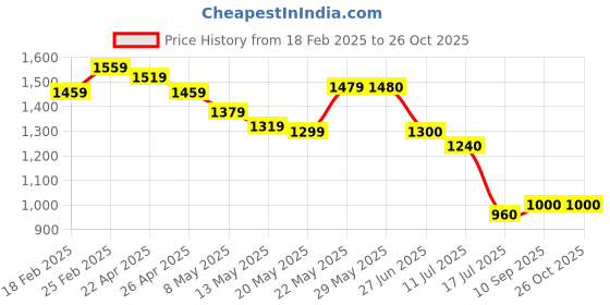 firstcry.com PUMA Cotton Knit Ankle Length Leggings with Brand Logo Embroidery - Blue puma Price History Graph from 18 Feb 2025 to 25 Oct 2025