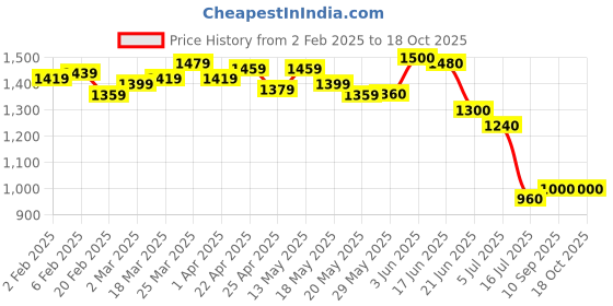 firstcry.com PUMA Cotton Knit Ankle Length Leggings with Brand Name Print - Beige puma Price History Graph from 2 Feb 2025 to 18 Oct 2025