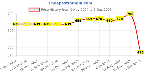 firstcry.com PUMA Cotton Knit Half Sleeves Logo Print Better Tee Kids - Black puma Price History Graph from 9 Nov 2024 to 5 Dec 2025