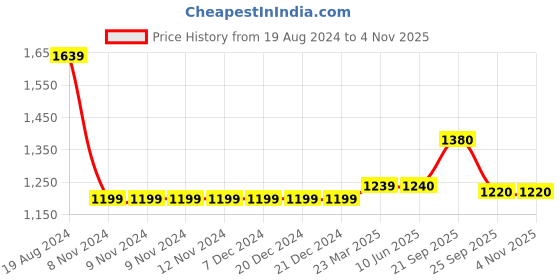 firstcry.com PUMA Cotton Knit Half Sleeves Solid One Piece Dress - Black puma Price History Graph from 19 Aug 2024 to 3 Nov 2025
