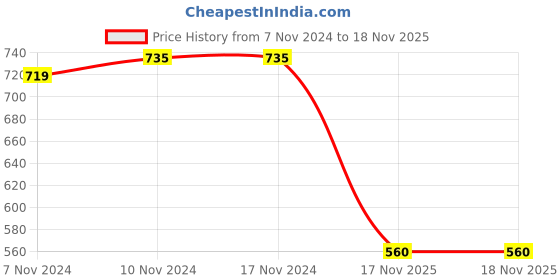 firstcry.com Puma Cotton Knit Half Sleeves T-Shirt With Logo Print - Blue puma Price History Graph from 7 Nov 2024 to 17 Nov 2025