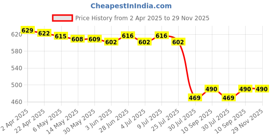 firstcry.com Puma Cotton Knit Half Sleeves T-Shirt with Logo Print - Red puma Price History Graph from 2 Apr 2025 to 29 Nov 2025