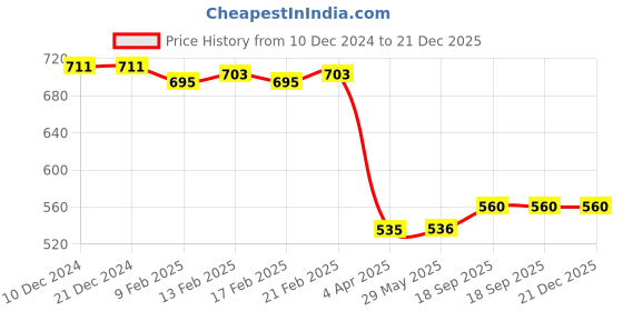 firstcry.com Puma Cotton Knit Half Sleeves T-Shirt With Logo Print - Teal Blue puma Price History Graph from 10 Dec 2024 to 21 Dec 2025