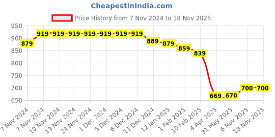firstcry.com Puma Cotton Knit Half Sleeves T-Shirt With Puzzle Print - Black puma Price History Graph from 7 Nov 2024 to 17 Nov 2025