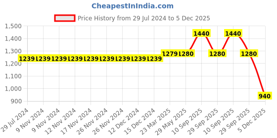 firstcry.com PUma Cotton Knit Half Sleeves teamCUP Training Jersey Jr Smoked Pearl Print - Black puma Price History Graph from 29 Jul 2024 to 5 Dec 2025